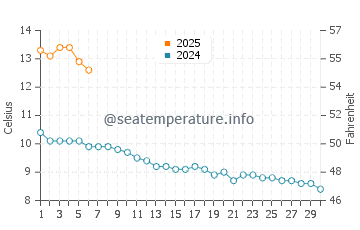 Wassertemperatur Reykjavík im September