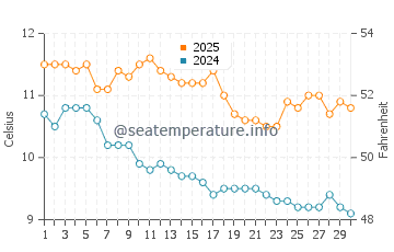 Temperatura vode u Reynisfjara u rujnu