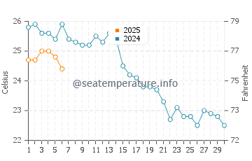 Temperature dell'acqua a Rezovo a settembre