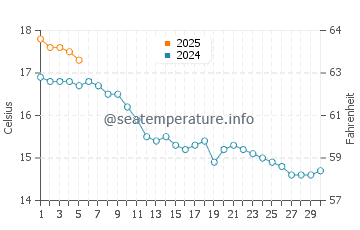 Temperature dell'acqua a Rhyl a settembre