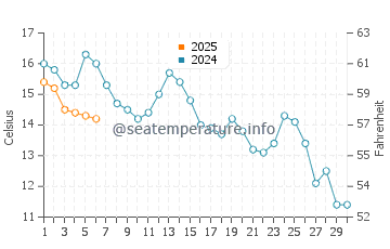 Temperature dell'acqua a Rialto Beach a settembre