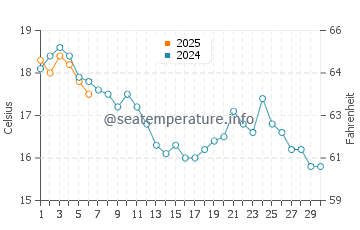 Wassertemperatur Riantec im September