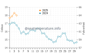 Riazor Beach water temp chart in September
