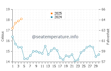 Ribeira water temp chart in September