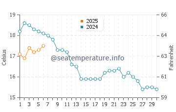 Temperature dell'acqua a Riec-sur-Bélon a settembre