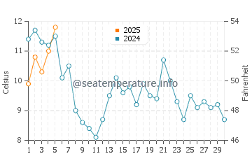 Temperature dell'acqua a Rimouski a settembre