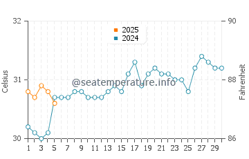 Temperature dell'acqua a Rincón de Guayabitos a settembre
