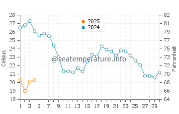 Rincon de La Victoria water temp chart in September