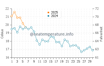 Rincon Point water temp chart in September