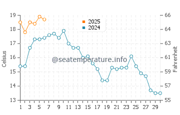 Temperature dell'acqua a Rinkabyholm a settembre