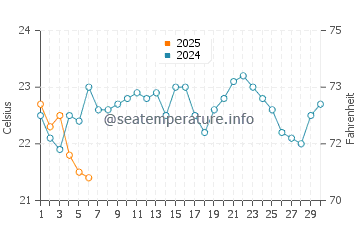 Temperature dell'acqua a Rio das Ostras a settembre