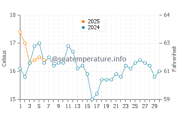 Rio Del Mar water temp chart in September