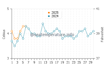 Temperature dell'acqua a Río Gallegos a settembre