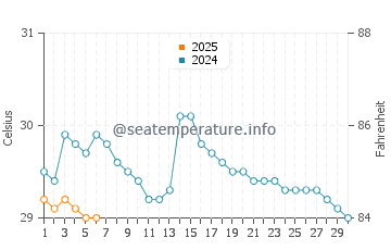 Temperature dell'acqua a Rio Hato a settembre