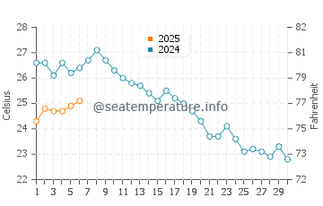 Temperature dell'acqua a Risano a settembre