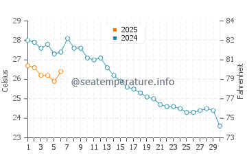 Wassertemperatur Riserva dello Zingaro im September