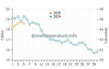 Temperature dell'acqua a Ristinge a settembre