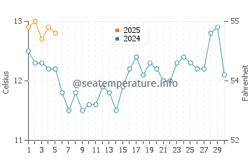 Temperature dell'acqua a Ritoque a settembre