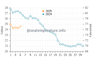 Temperature dell'acqua a Rivazzurra a settembre
