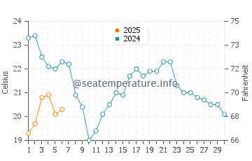 River Rouge water temp chart in September