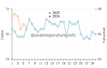 Riviera Beach water temp chart in September