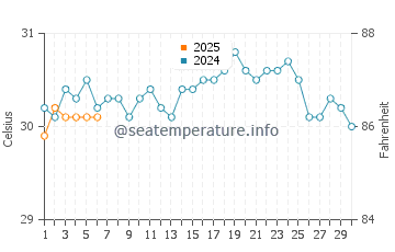 Temperatura da água na Riviera Maya em setembro