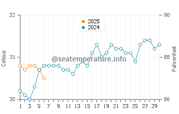 Temperatura del agua en Riviera Nayarit en septiembre