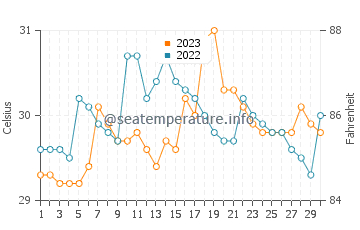 Temperatura vode u Rizal u rujnu