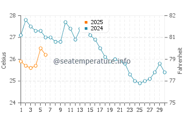 Temperature dell'acqua a Rize a settembre