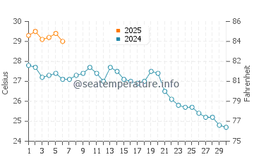 Rizhao water temp chart in September