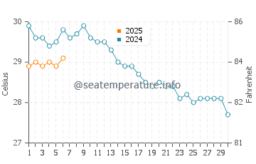 Rizokarpaso water temp chart in September