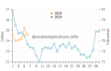 Roanoke Island water temp chart in September