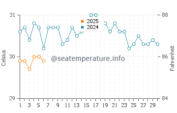 Temperature dell'acqua a Roatán a settembre
