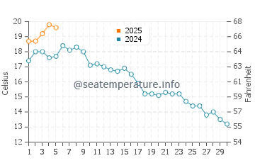 Roberts Creek water temp chart in September