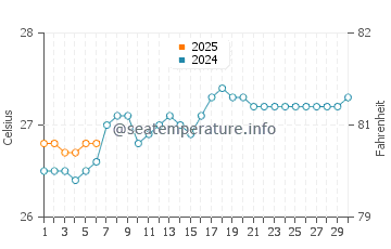 Temperatura del agua en Robertsport en septiembre