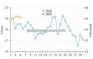 Roberval water temp chart in September