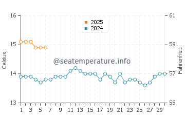 Robinson Crusoe Island water temp chart in September