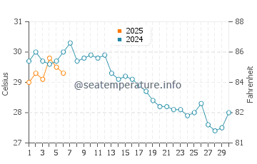 Temperature dell'acqua a Roca Partida a settembre