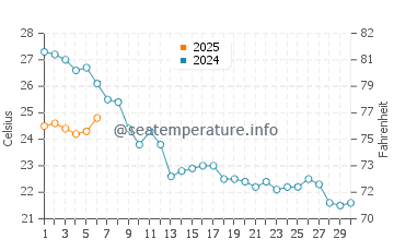Temperature dell'acqua a Roccapina a settembre