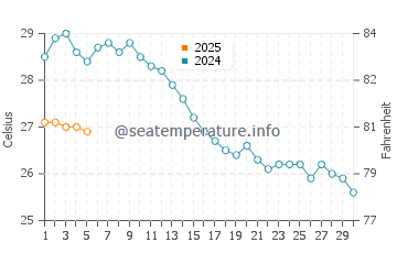 Temperature dell'acqua a Roccella Ionica a settembre