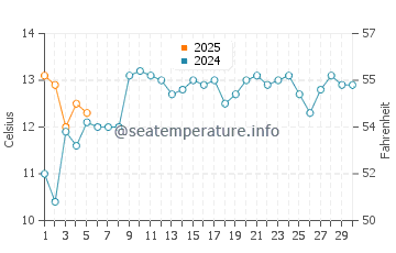 Wassertemperatur Rocha im September