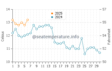 Temperature dell'acqua a Roche Harbor a settembre