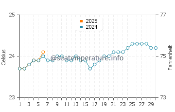 Temperature dell'acqua a Roches Noires a settembre