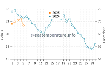Temperature dell'acqua a Rochester a settembre