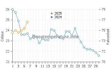 Rock Hall water temp chart in September