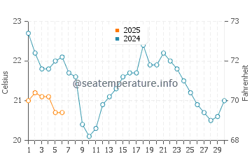 Rock Point water temp chart in September
