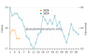 Temperature dell'acqua a Rock River a settembre
