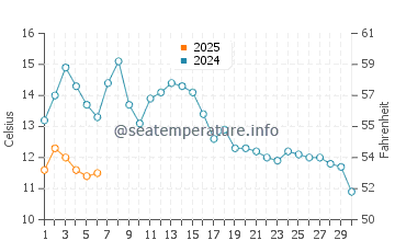 Rockaway Beach water temp chart in September