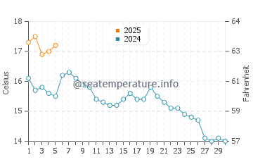 Temperature dell'acqua a Rockcliffe a settembre