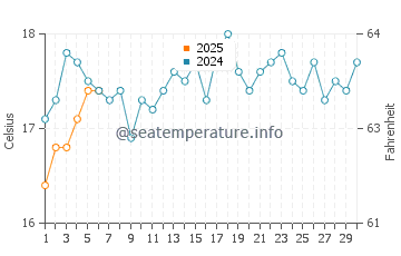 Rockingham water temp chart in September